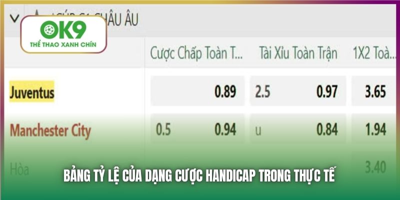 Bảng tỷ lệ của dạng cược Handicap trong thực tế